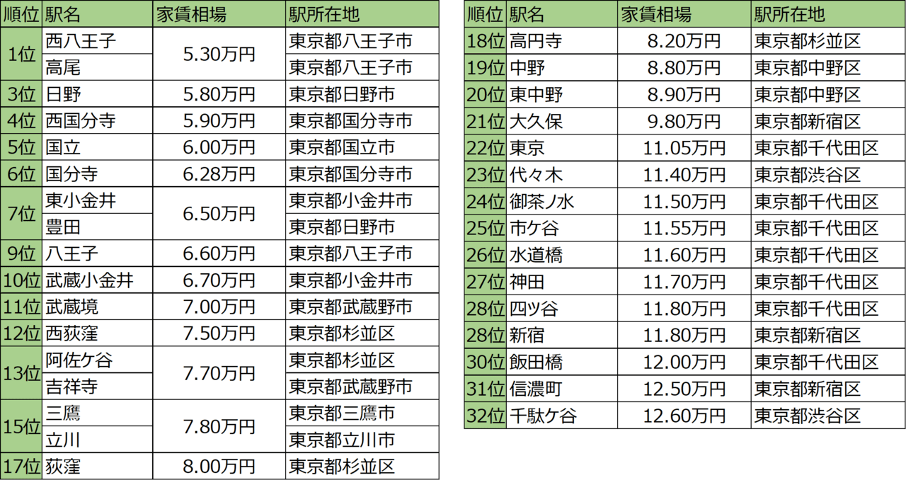 JR中央線沿線（東京都内）の家賃相場が安い駅ランキング TOP3