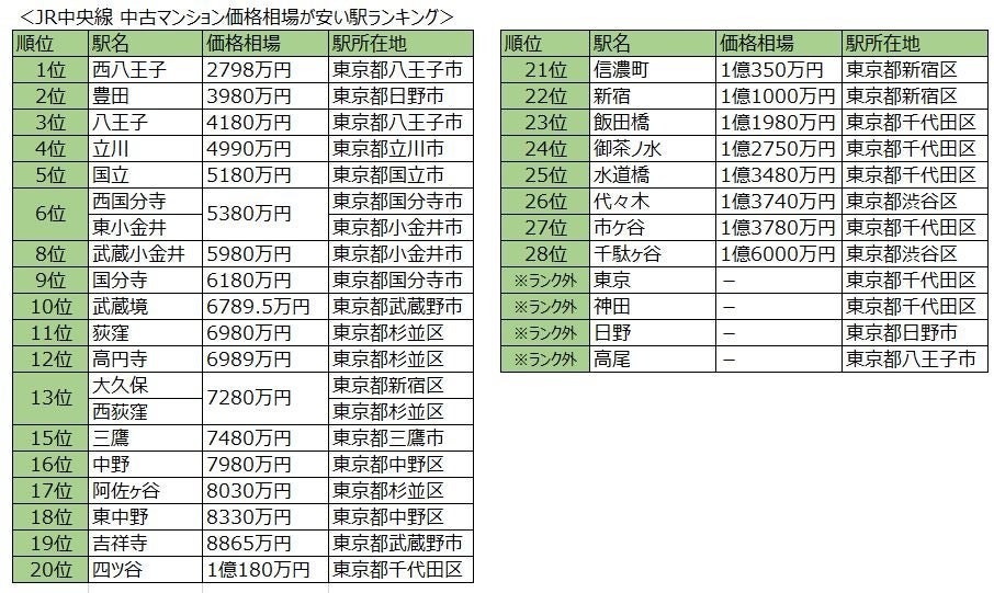 JR中央線沿線（東京都内）中古マンション価格相場が安い駅ランキング2024