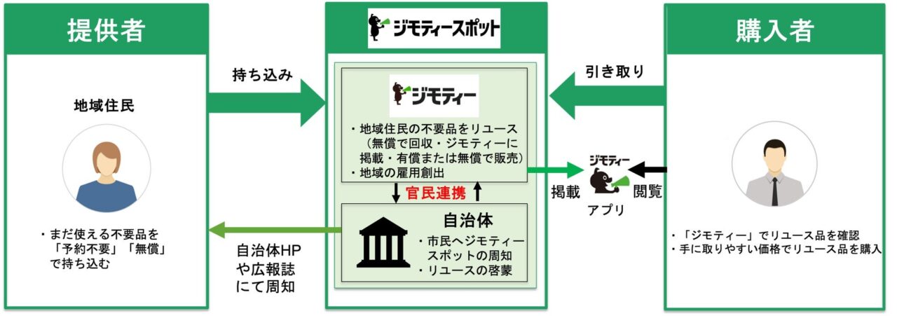 ジモティースポット日野