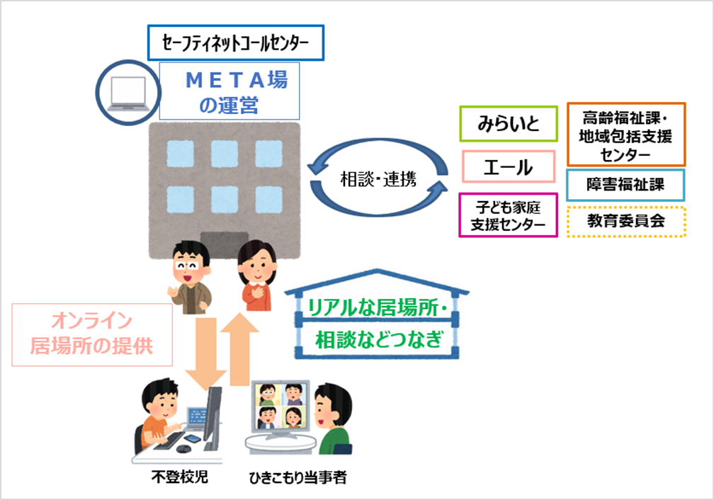 オンライン居場所「IBASYO・META場」