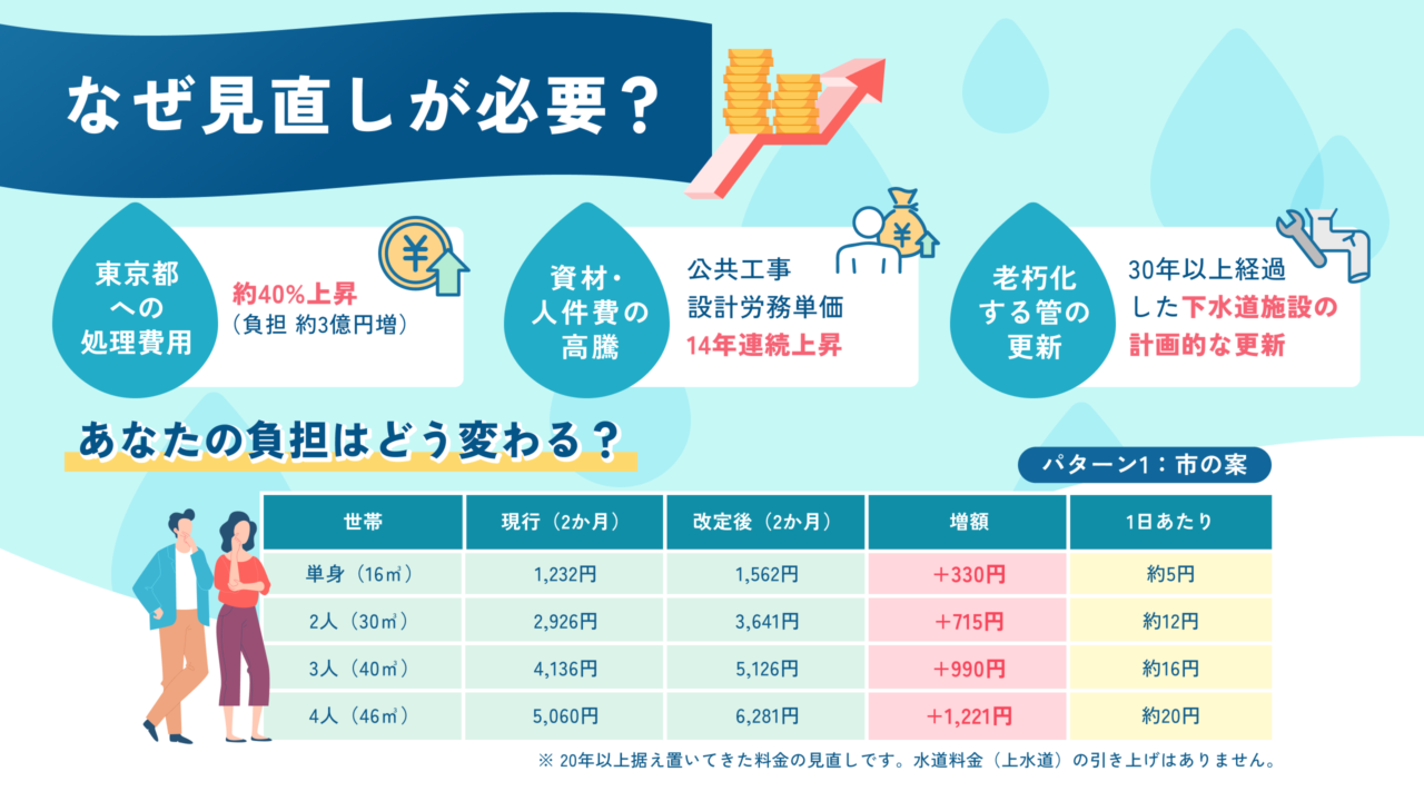 下水道使用料の見直しに関する意見募集
